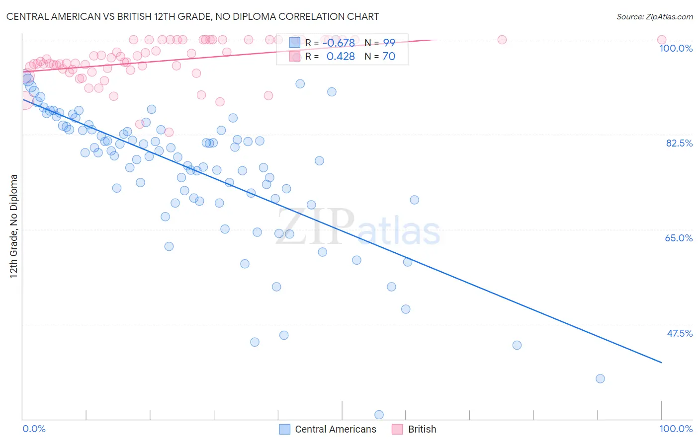 Central American vs British 12th Grade, No Diploma