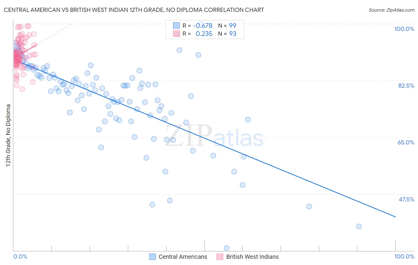 Central American vs British West Indian 12th Grade, No Diploma