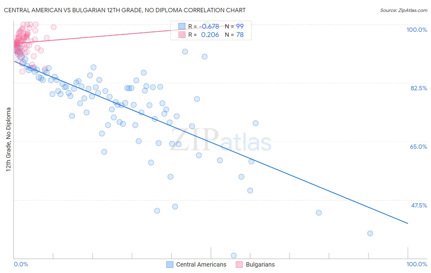 Central American vs Bulgarian 12th Grade, No Diploma