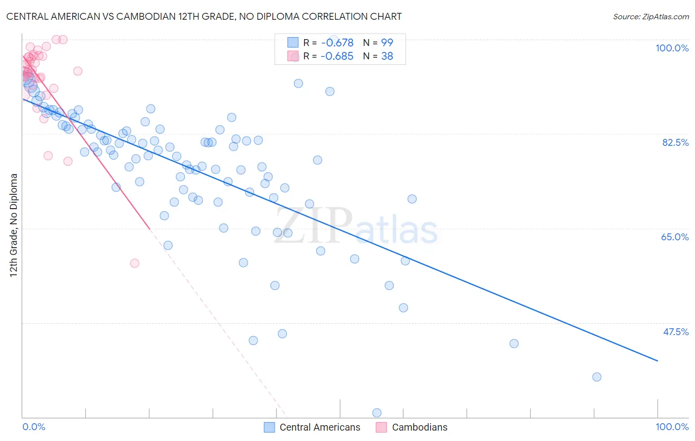 Central American vs Cambodian 12th Grade, No Diploma