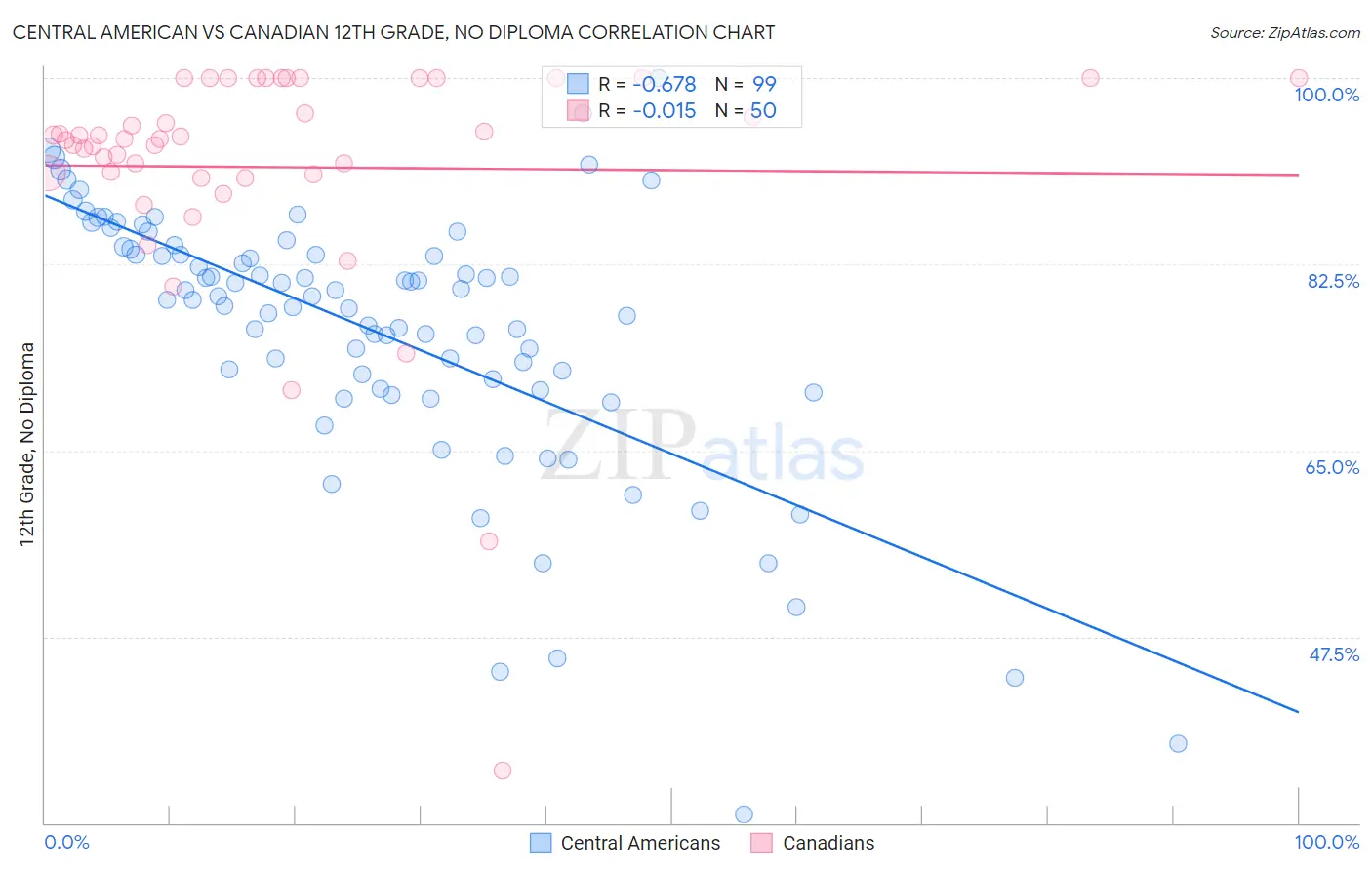 Central American vs Canadian 12th Grade, No Diploma