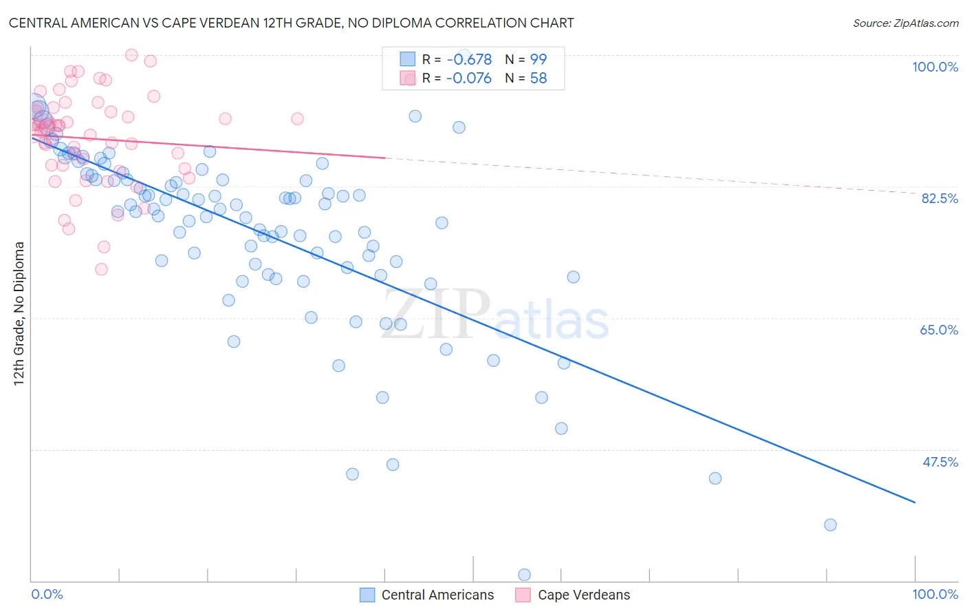 Central American vs Cape Verdean 12th Grade, No Diploma