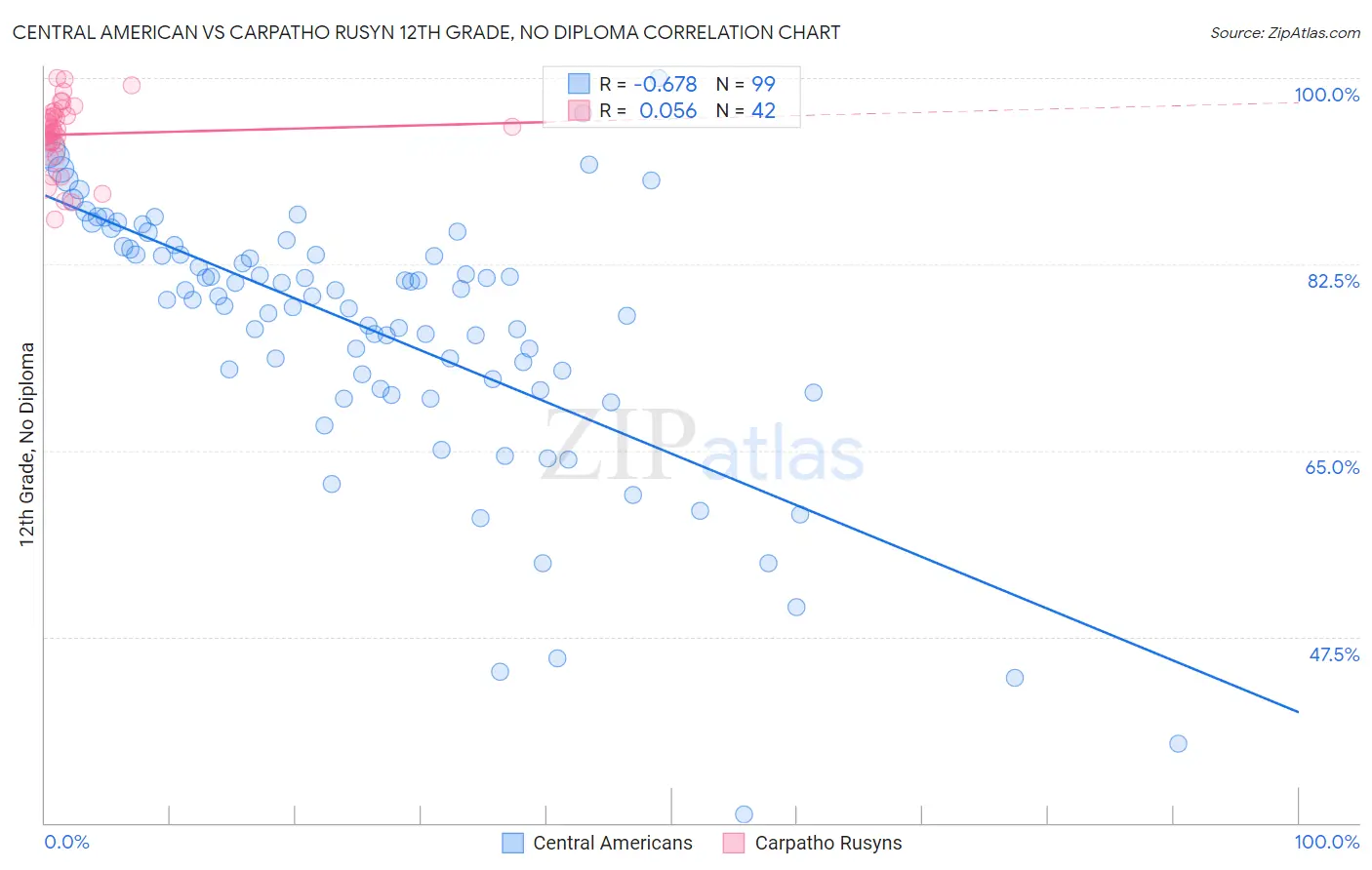 Central American vs Carpatho Rusyn 12th Grade, No Diploma