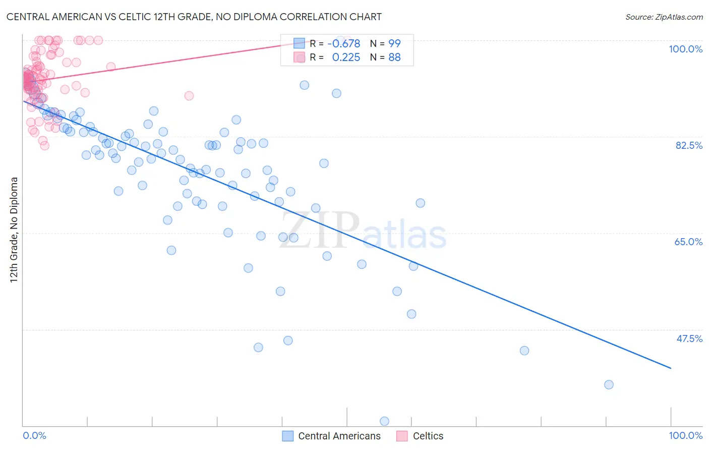 Central American vs Celtic 12th Grade, No Diploma