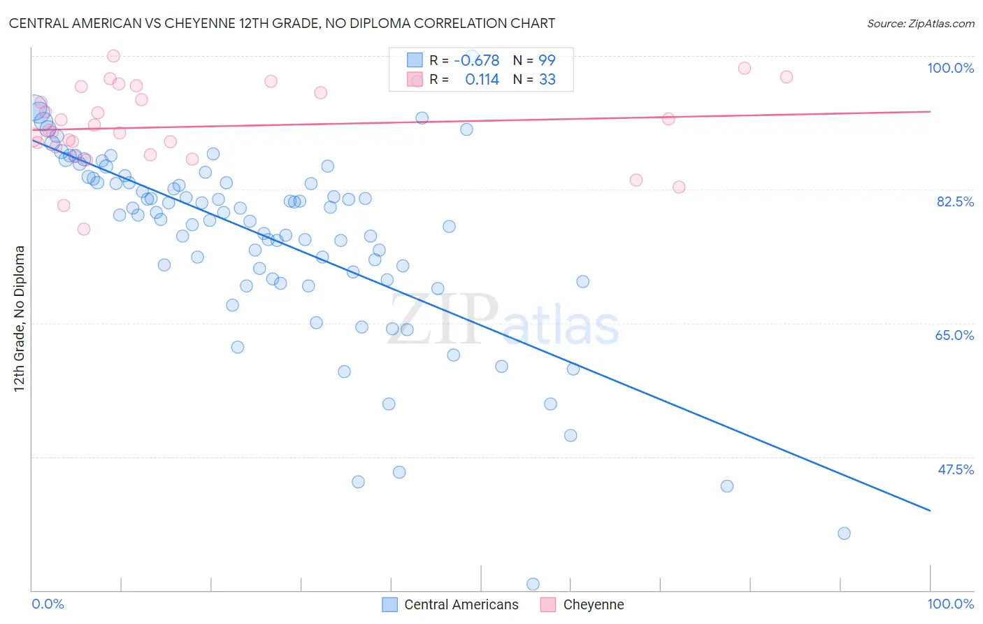 Central American vs Cheyenne 12th Grade, No Diploma