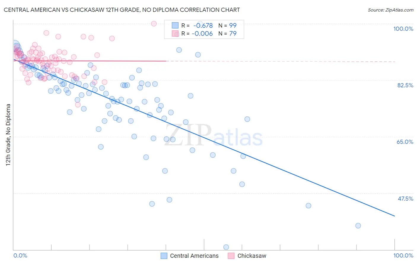 Central American vs Chickasaw 12th Grade, No Diploma