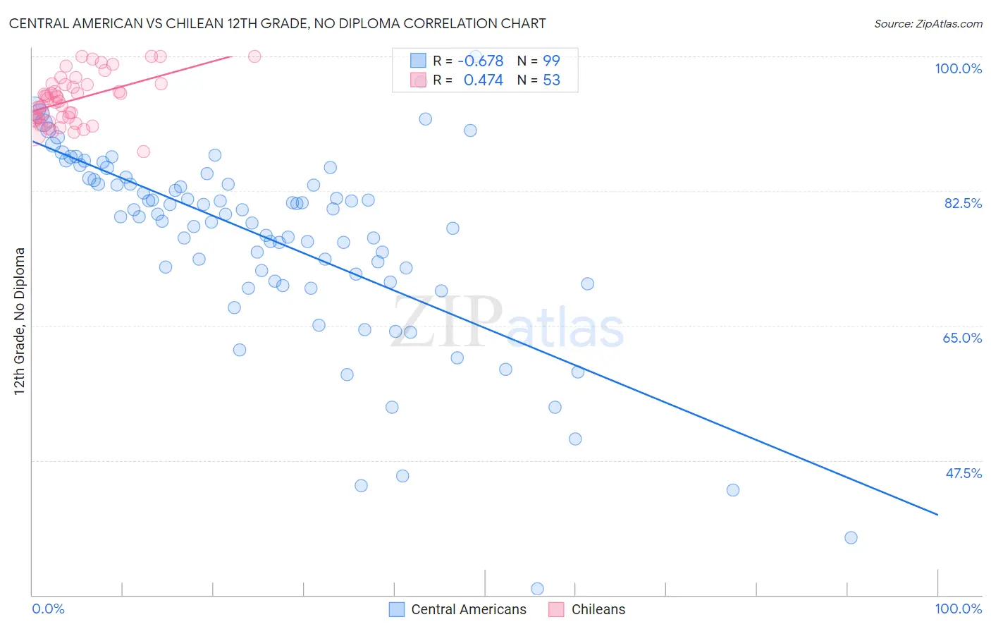 Central American vs Chilean 12th Grade, No Diploma