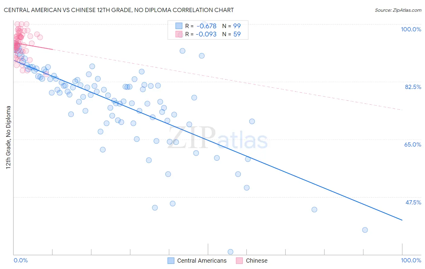 Central American vs Chinese 12th Grade, No Diploma