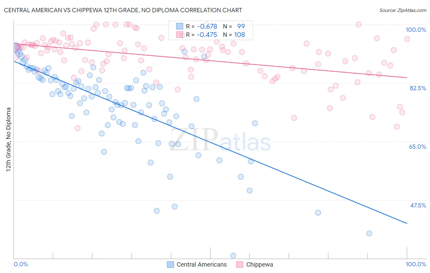 Central American vs Chippewa 12th Grade, No Diploma