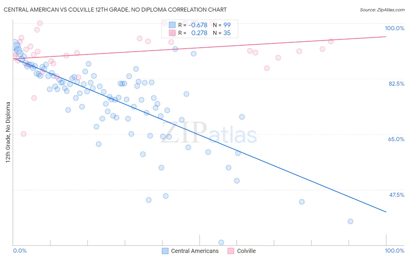 Central American vs Colville 12th Grade, No Diploma