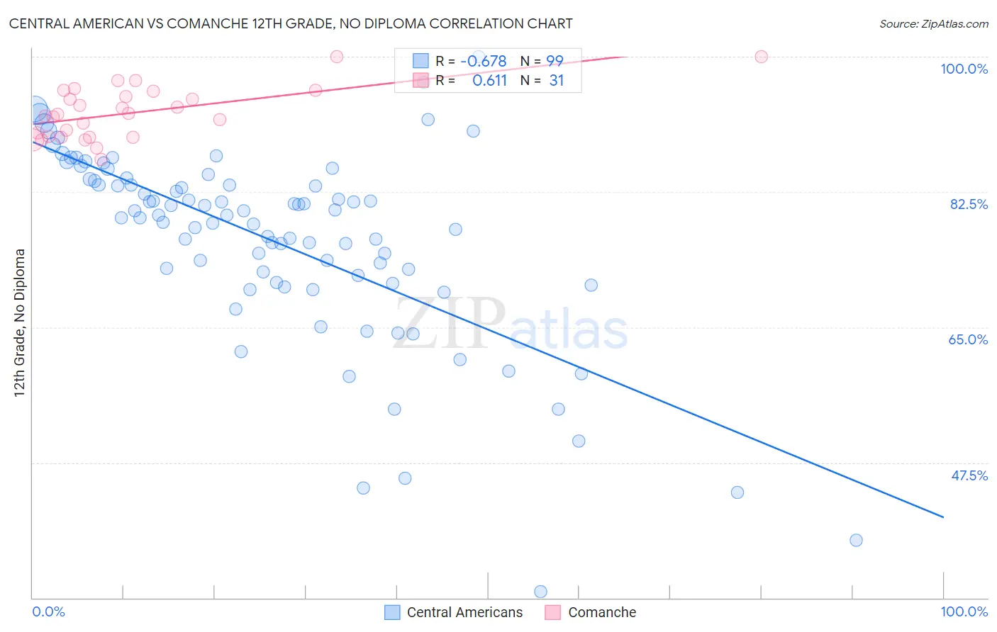Central American vs Comanche 12th Grade, No Diploma