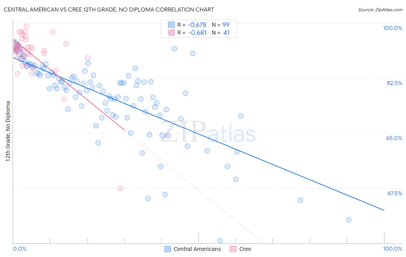 Central American vs Cree 12th Grade, No Diploma