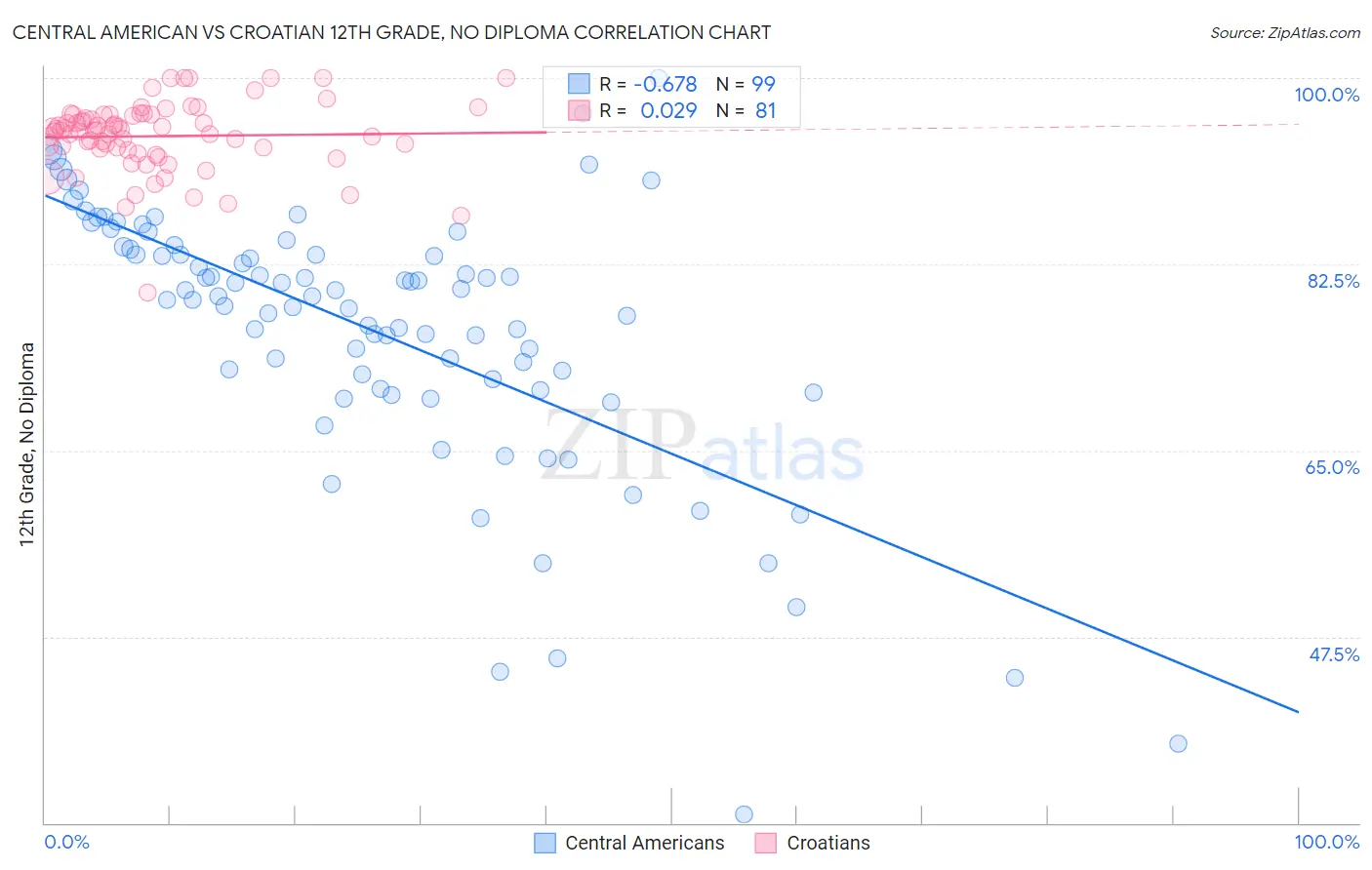 Central American vs Croatian 12th Grade, No Diploma