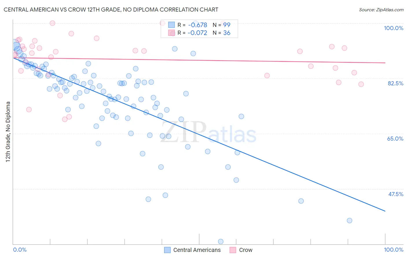 Central American vs Crow 12th Grade, No Diploma