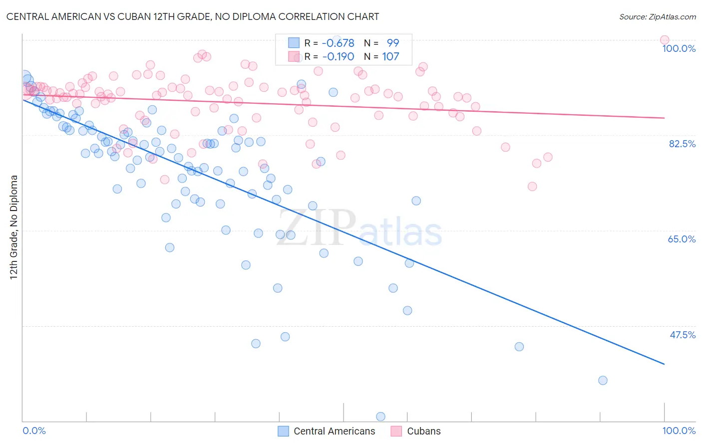 Central American vs Cuban 12th Grade, No Diploma