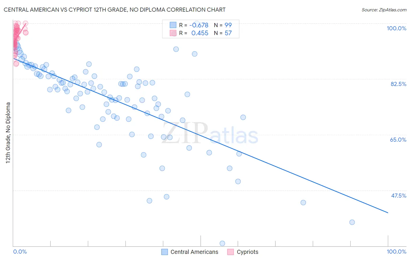 Central American vs Cypriot 12th Grade, No Diploma