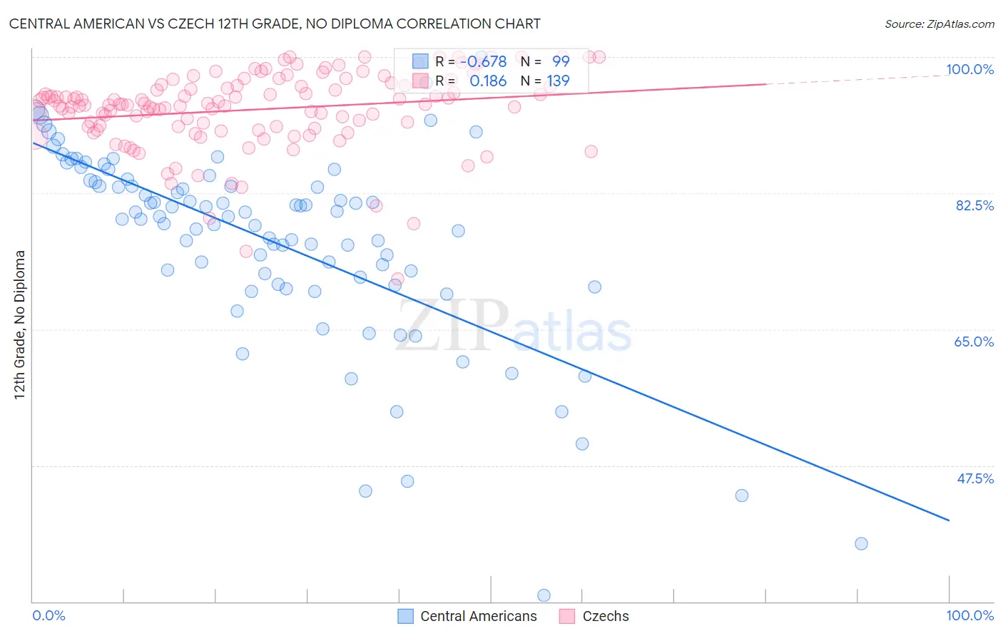 Central American vs Czech 12th Grade, No Diploma
