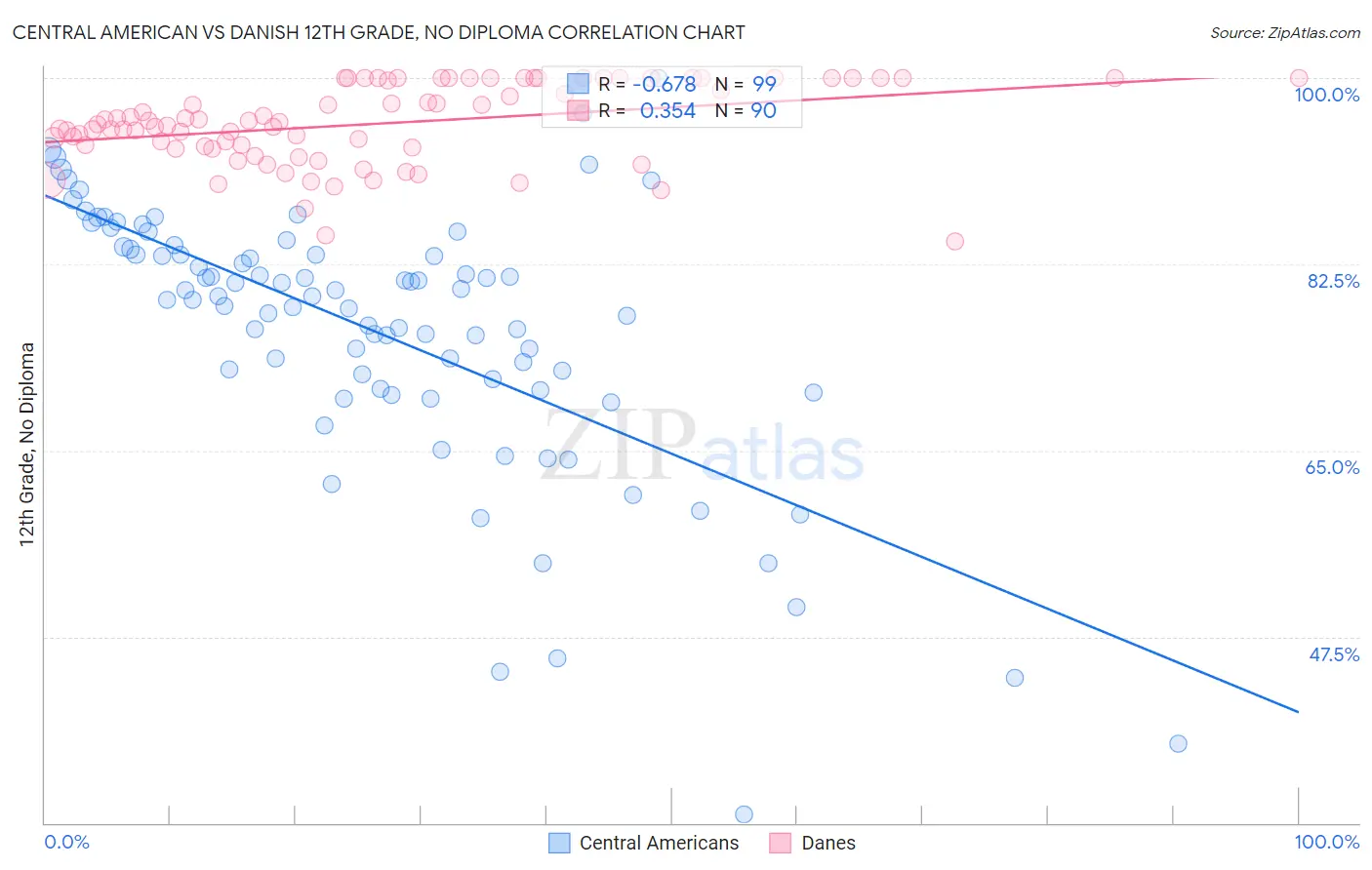 Central American vs Danish 12th Grade, No Diploma