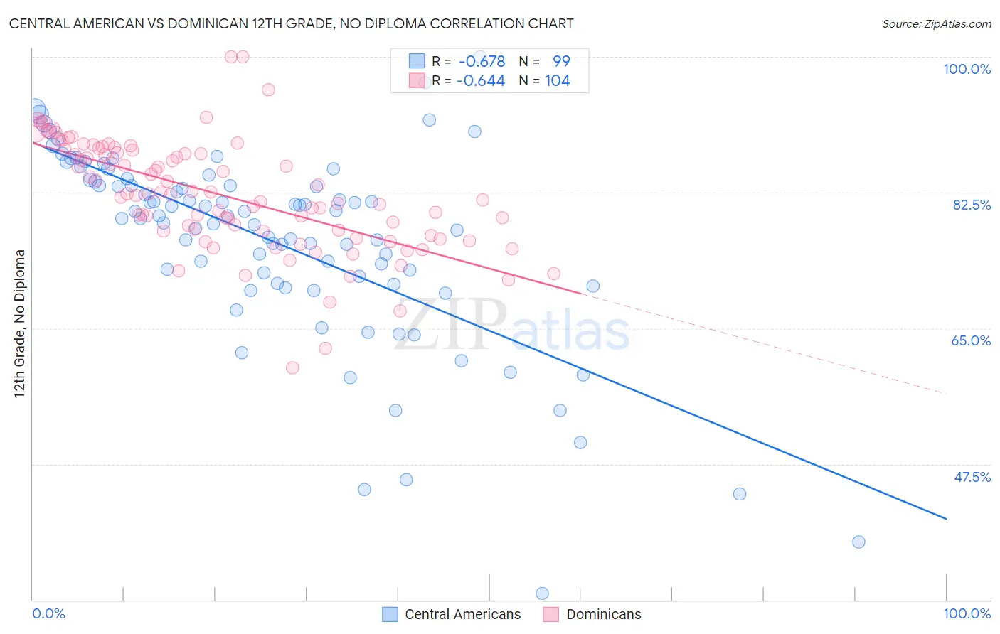 Central American vs Dominican 12th Grade, No Diploma