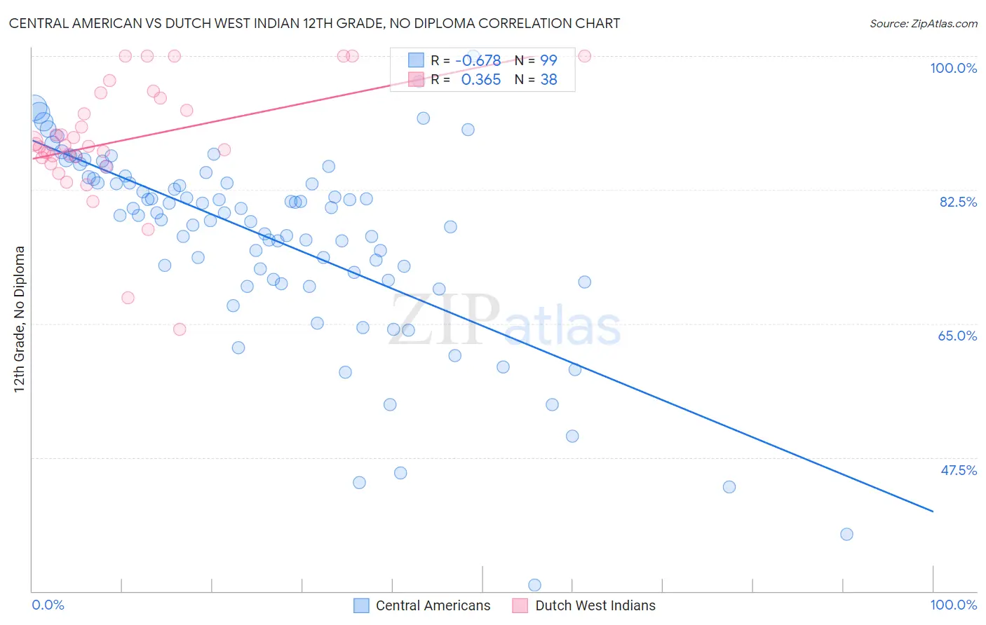 Central American vs Dutch West Indian 12th Grade, No Diploma