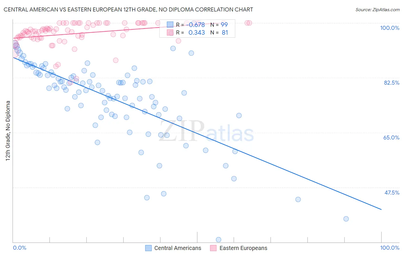 Central American vs Eastern European 12th Grade, No Diploma