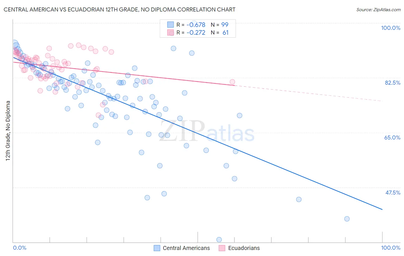 Central American vs Ecuadorian 12th Grade, No Diploma