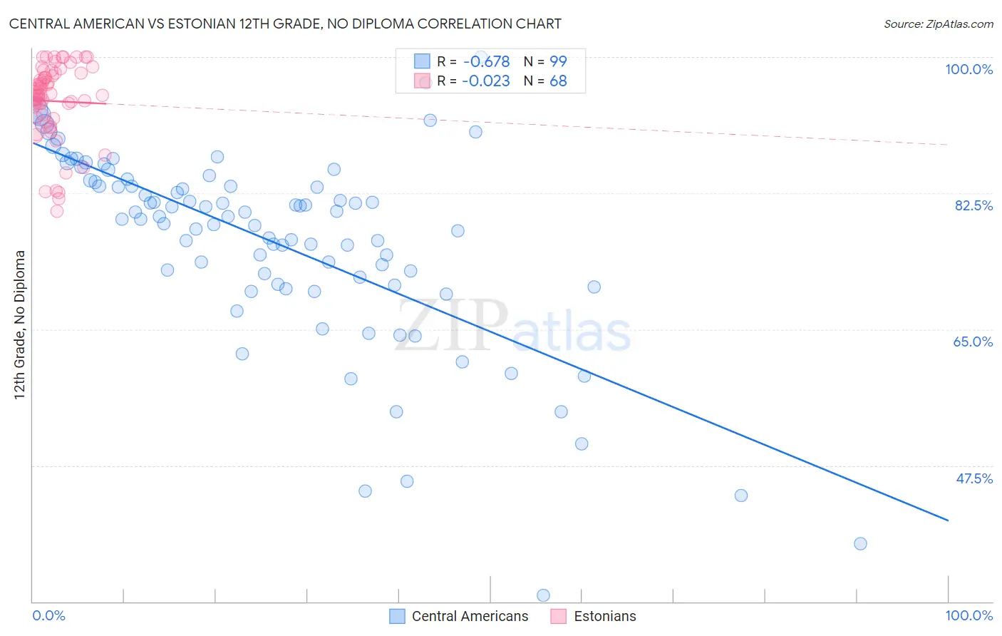 Central American vs Estonian 12th Grade, No Diploma
