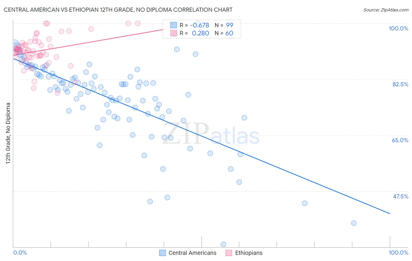 Central American vs Ethiopian 12th Grade, No Diploma