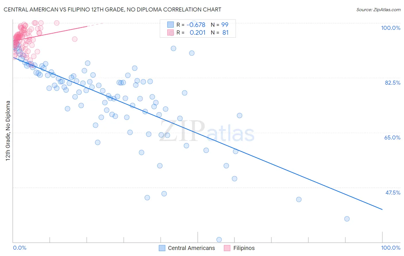 Central American vs Filipino 12th Grade, No Diploma