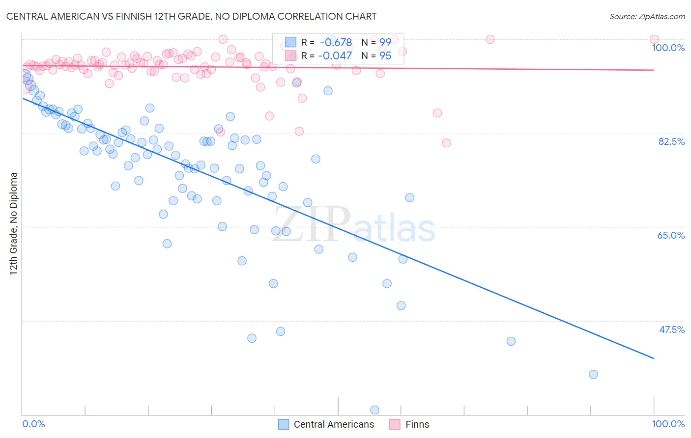 Central American vs Finnish 12th Grade, No Diploma