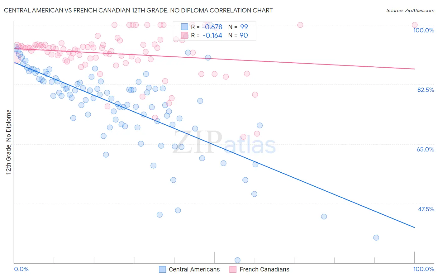 Central American vs French Canadian 12th Grade, No Diploma