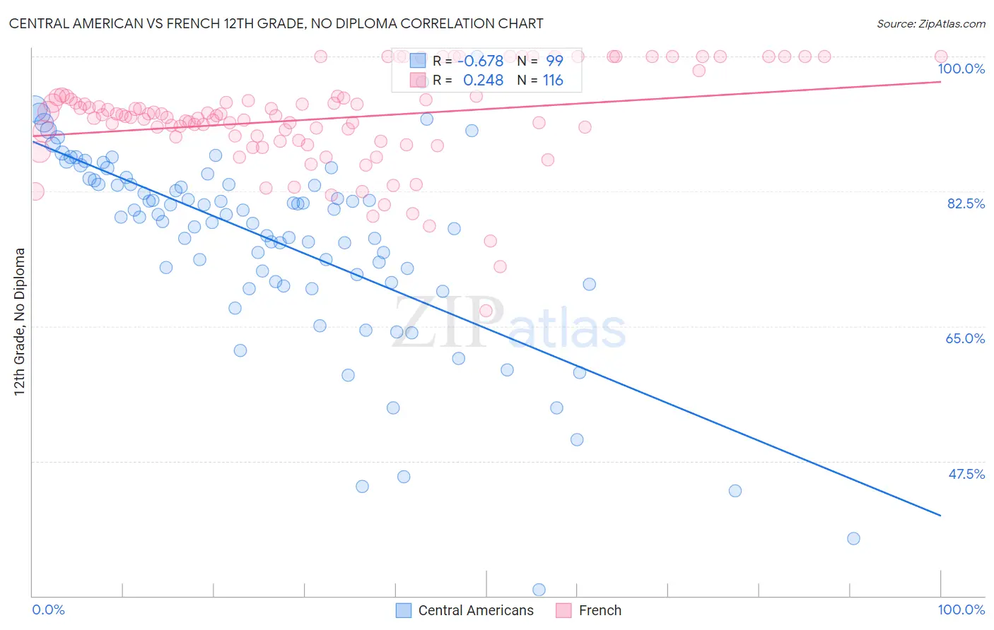 Central American vs French 12th Grade, No Diploma