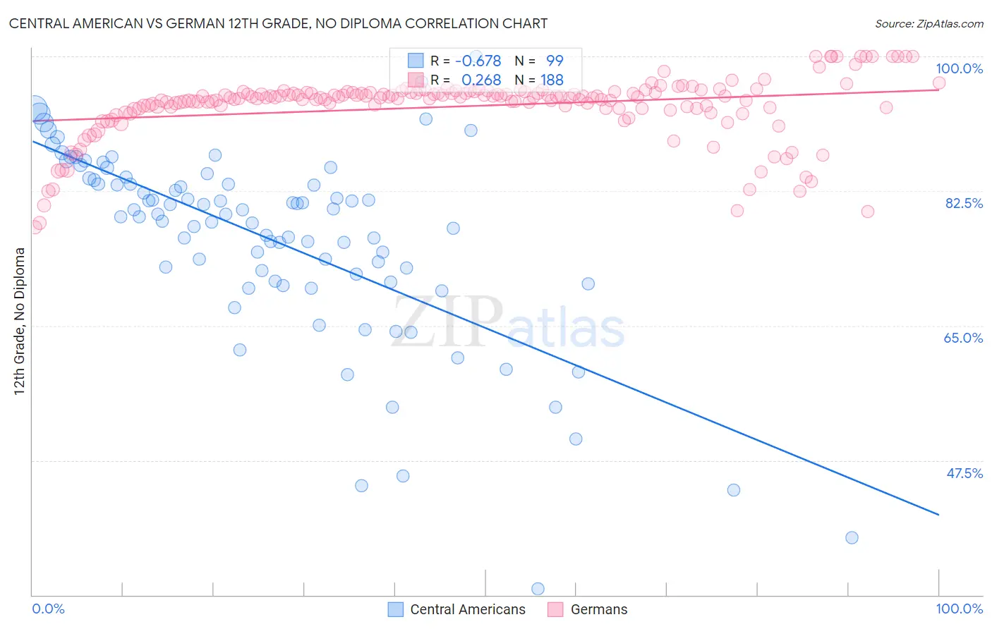 Central American vs German 12th Grade, No Diploma
