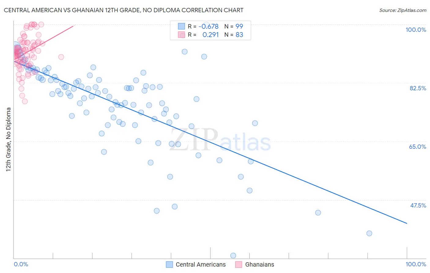Central American vs Ghanaian 12th Grade, No Diploma