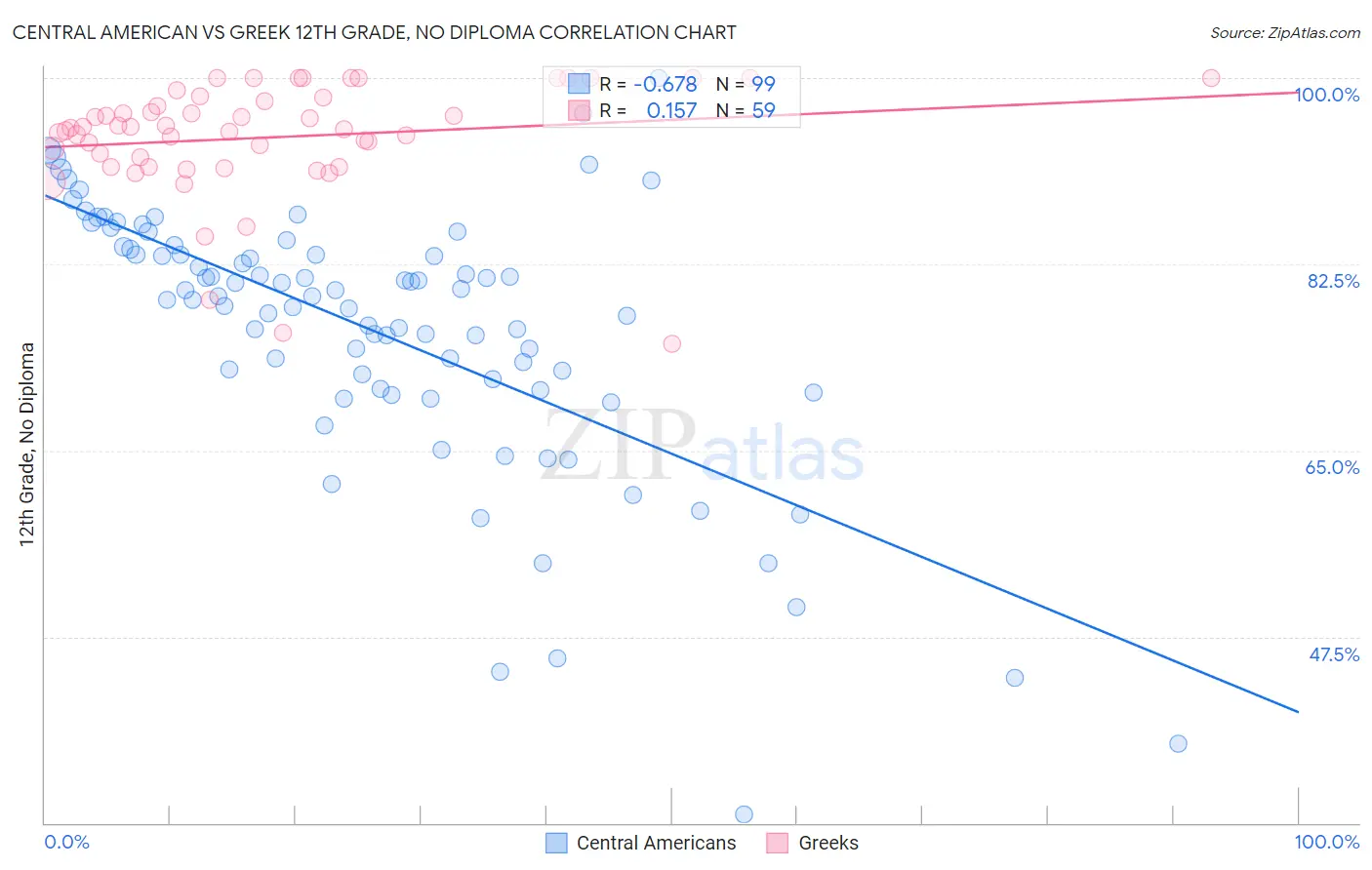 Central American vs Greek 12th Grade, No Diploma