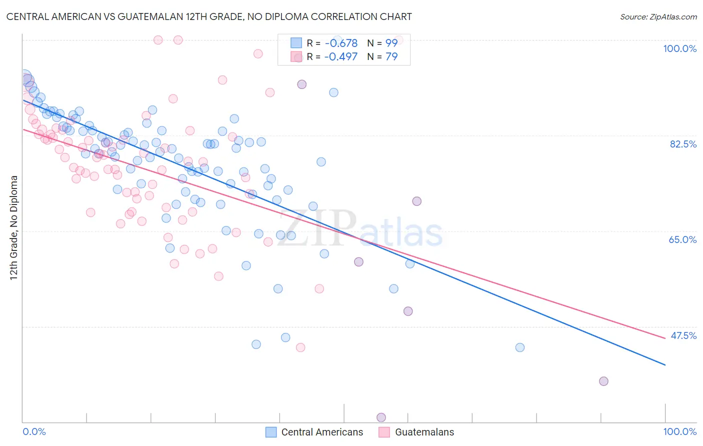 Central American vs Guatemalan 12th Grade, No Diploma