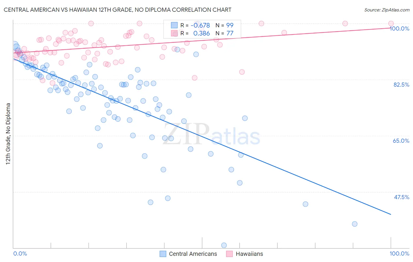 Central American vs Hawaiian 12th Grade, No Diploma