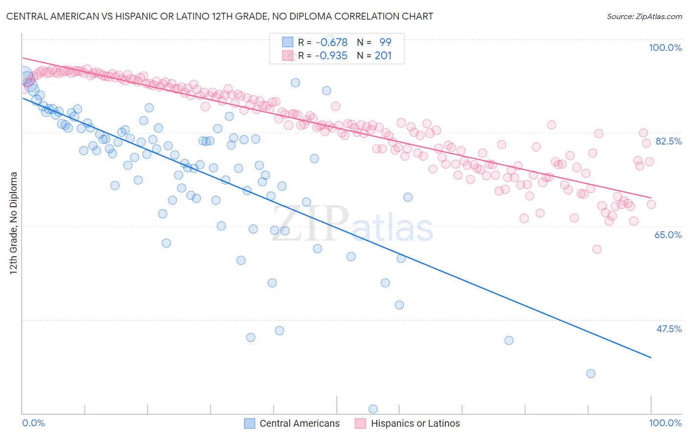 Central American vs Hispanic or Latino 12th Grade, No Diploma
