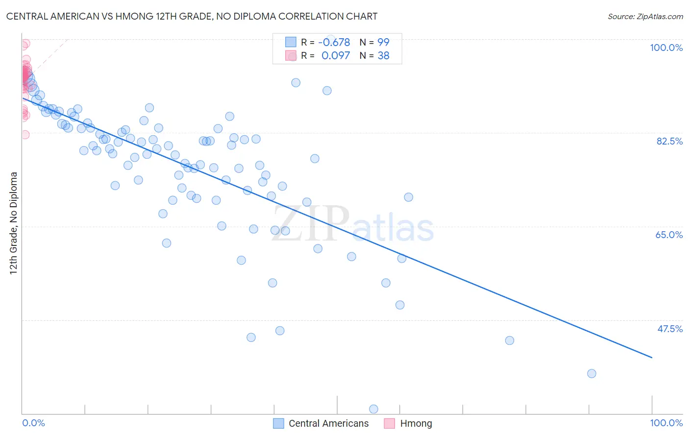 Central American vs Hmong 12th Grade, No Diploma