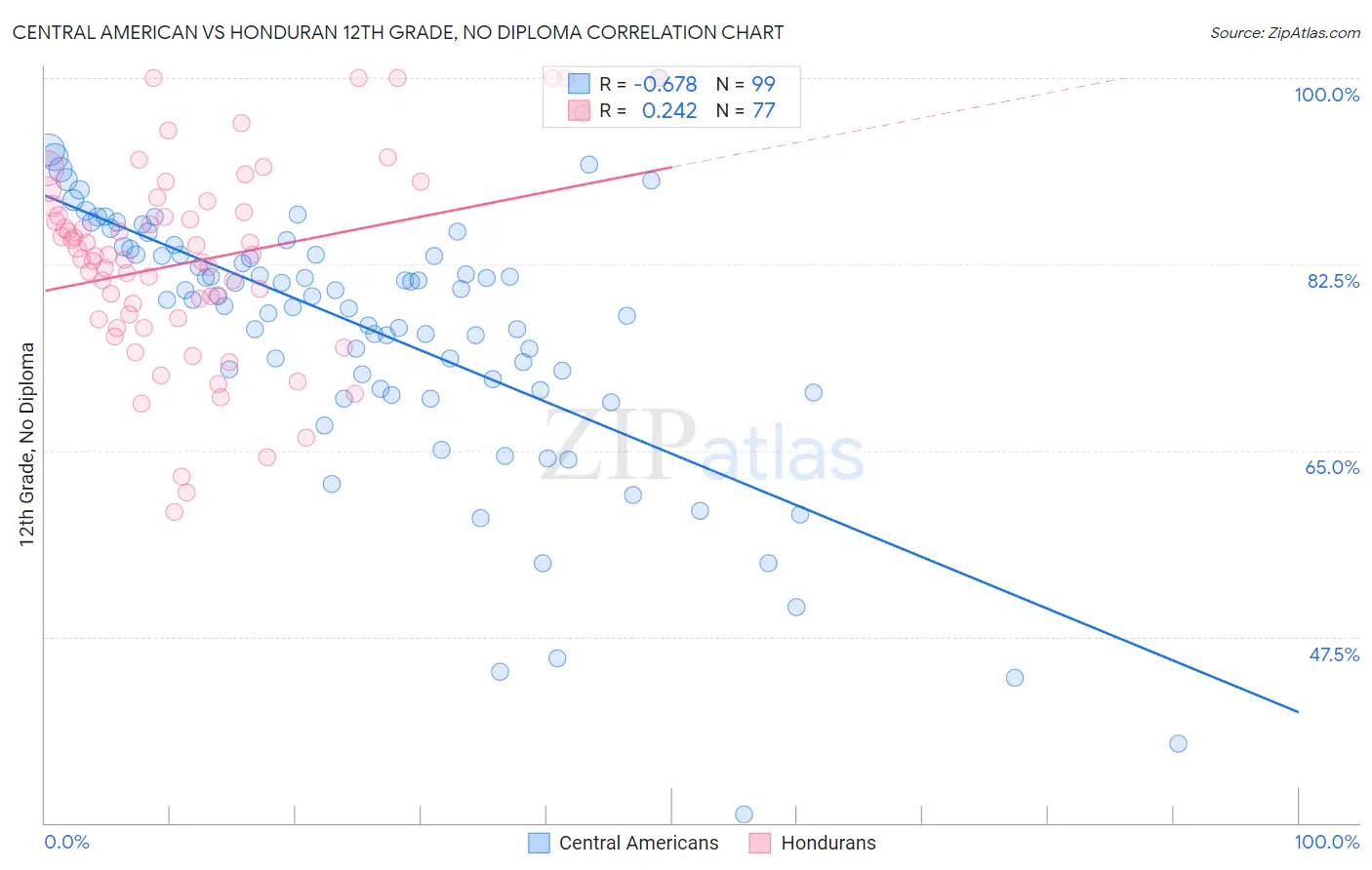 Central American vs Honduran 12th Grade, No Diploma