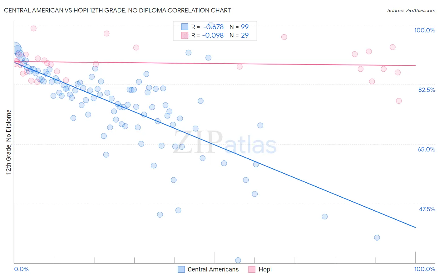 Central American vs Hopi 12th Grade, No Diploma