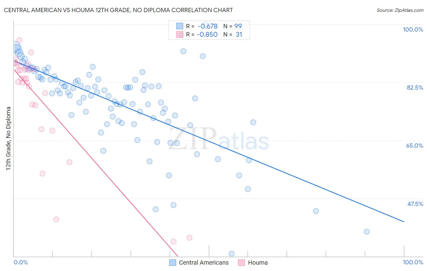 Central American vs Houma 12th Grade, No Diploma