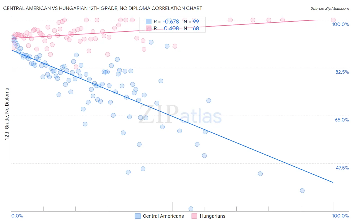 Central American vs Hungarian 12th Grade, No Diploma