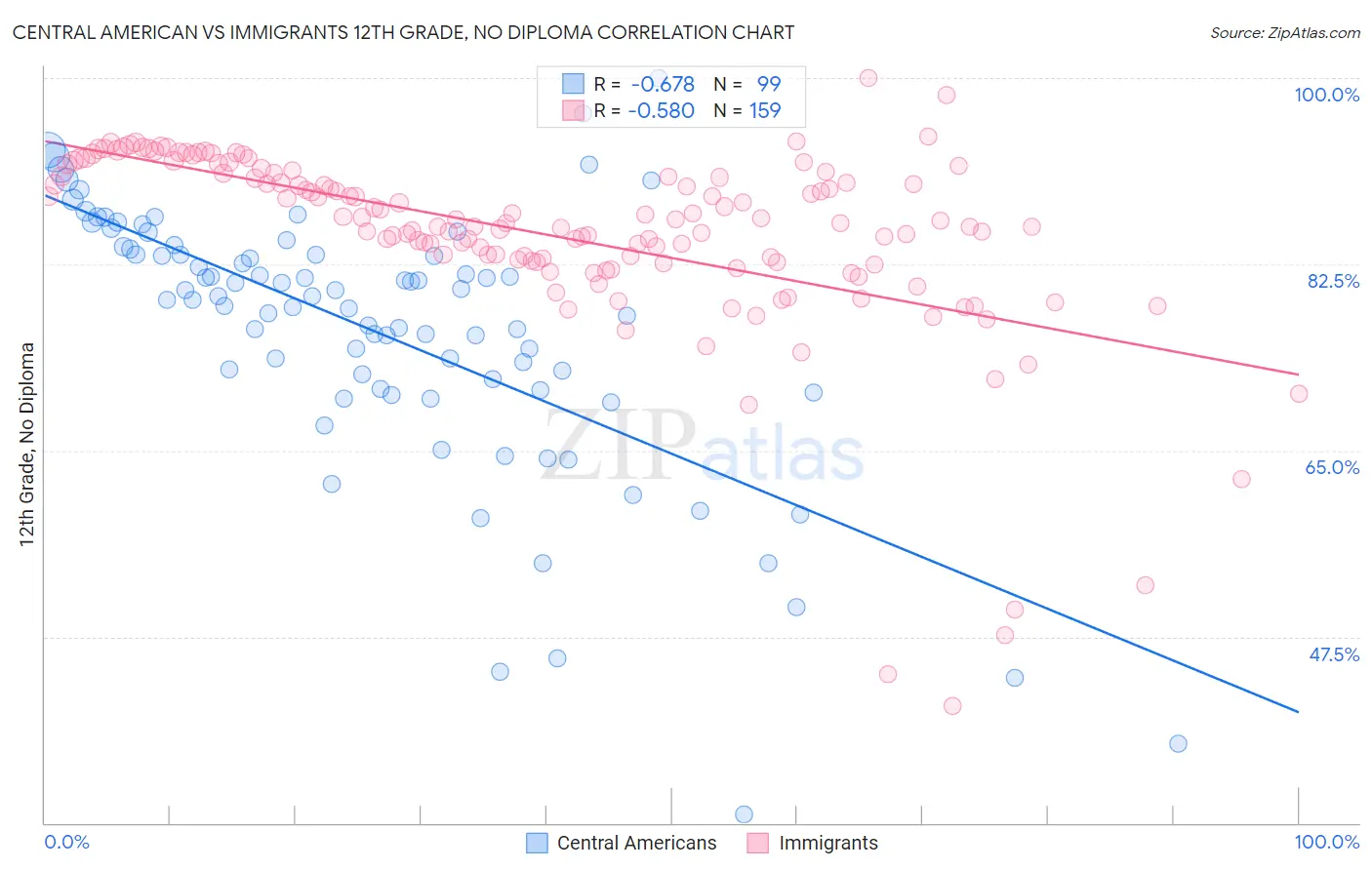 Central American vs Immigrants 12th Grade, No Diploma