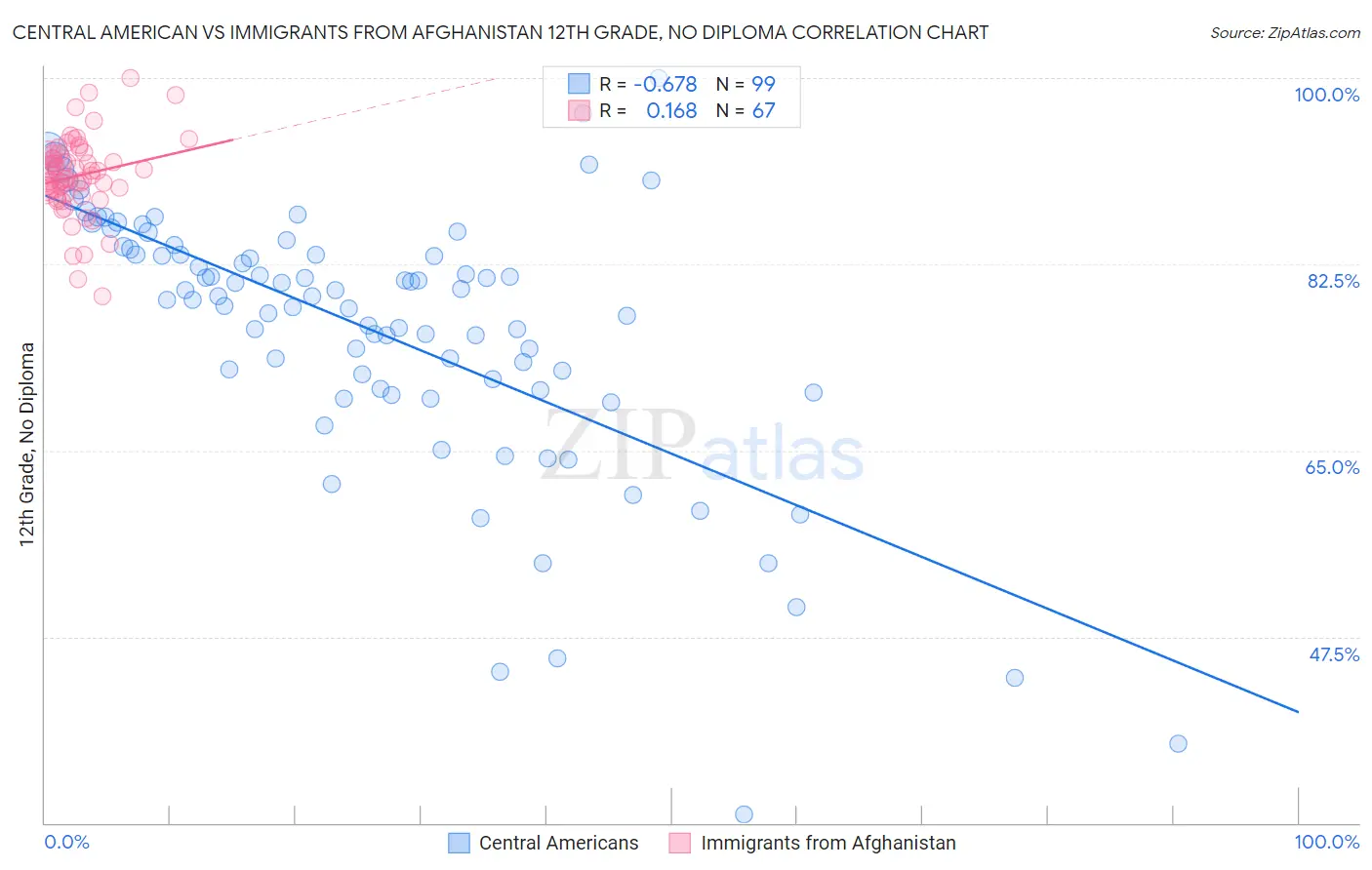 Central American vs Immigrants from Afghanistan 12th Grade, No Diploma