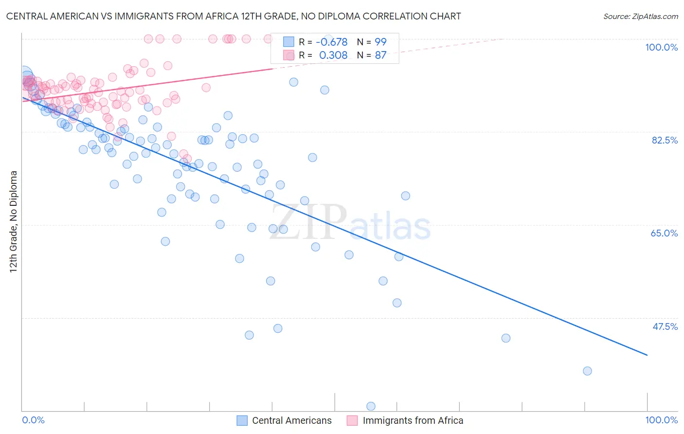 Central American vs Immigrants from Africa 12th Grade, No Diploma