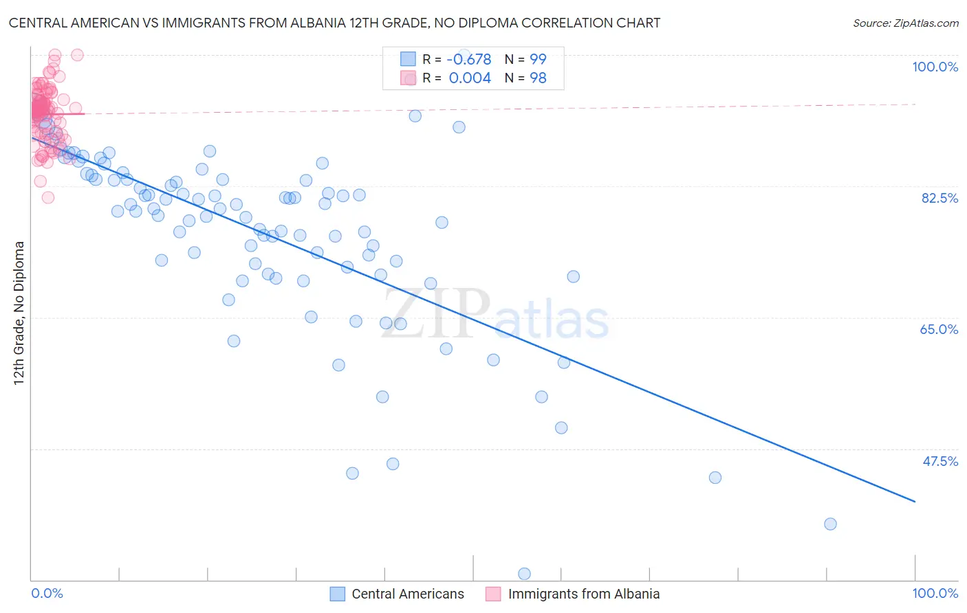 Central American vs Immigrants from Albania 12th Grade, No Diploma