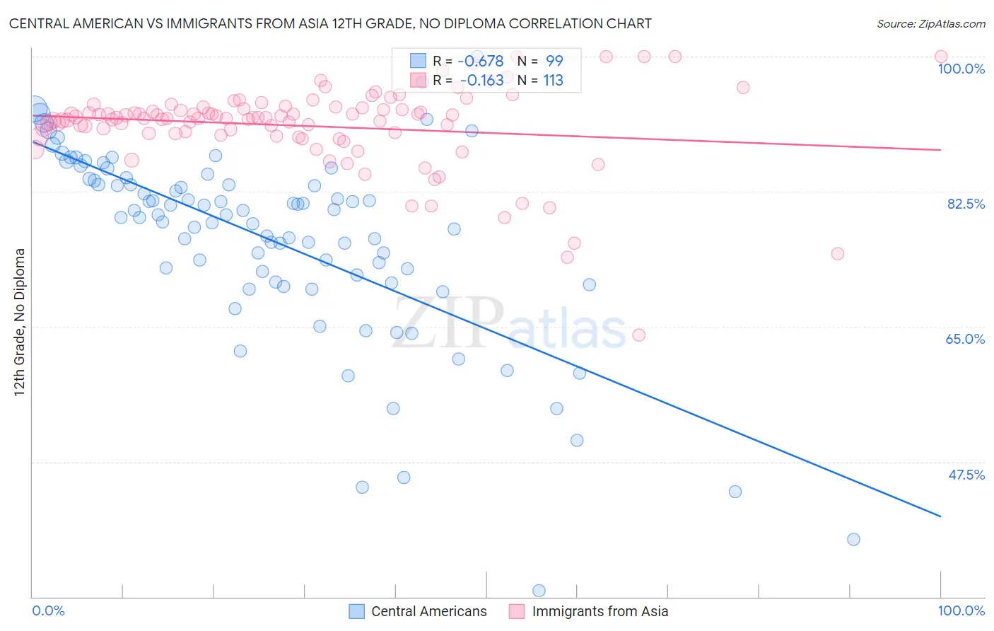 Central American vs Immigrants from Asia 12th Grade, No Diploma