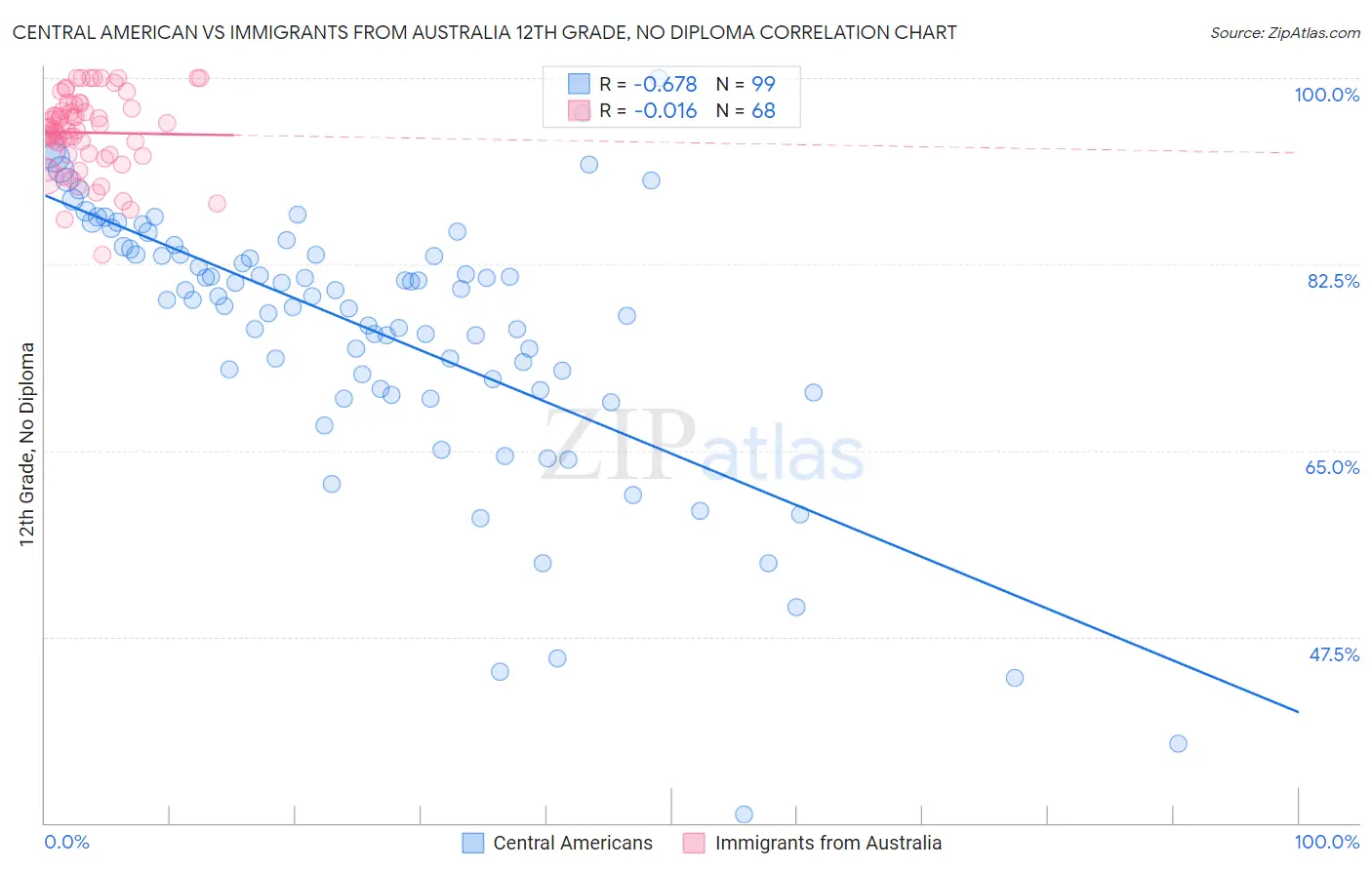 Central American vs Immigrants from Australia 12th Grade, No Diploma