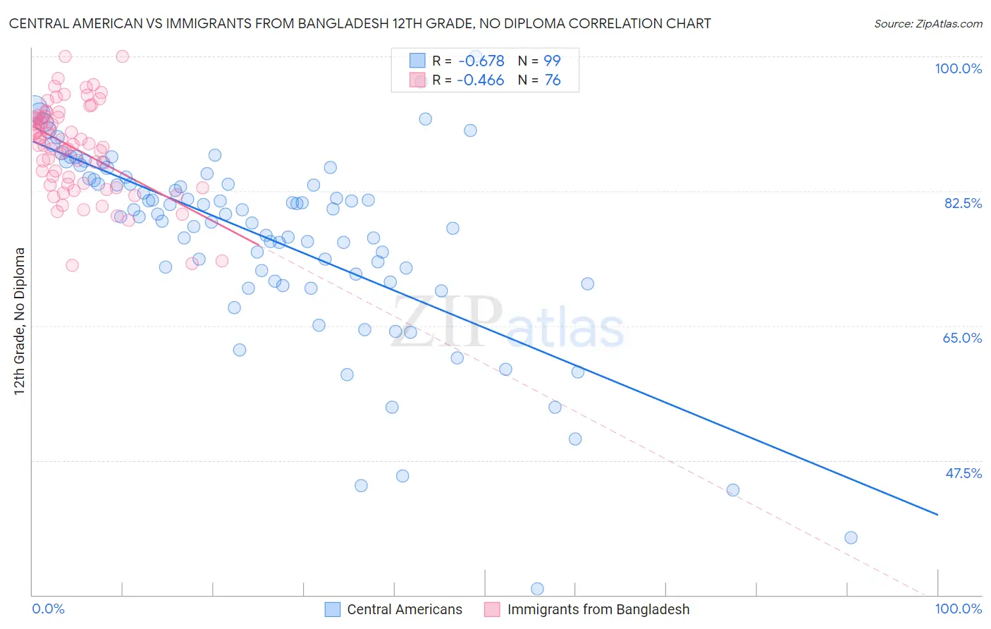 Central American vs Immigrants from Bangladesh 12th Grade, No Diploma